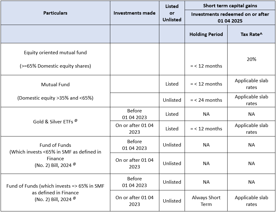 Short term capital gains table